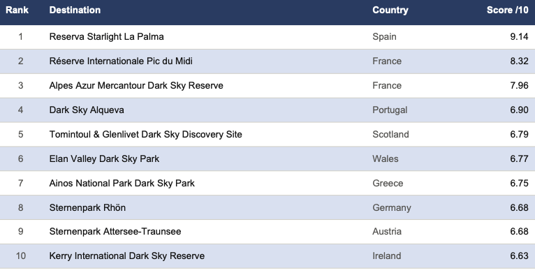 Table ranking the top ten stargazing destinations in Europe by score out of 10, led by Reserva Starlight La Palma in Spain
